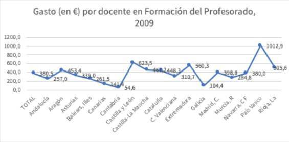 inversion educativa desescalada y medidas educativas gasto por docente en formacion 2009