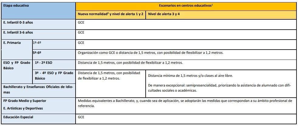 tabla limitacion de contactos centros educativos